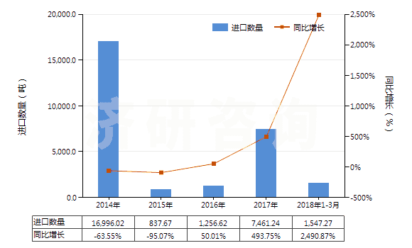 2014-2018年3月中國生石灰(HS25221000)進口量及增速統(tǒng)計